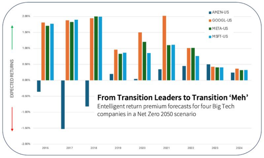 Entelligent return premium forecasts for four Big Tech companies in a Net Zero 2050 scenario