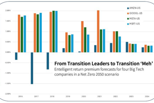 Entelligent return premium forecasts for four Big Tech companies in a Net Zero 2050 scenario