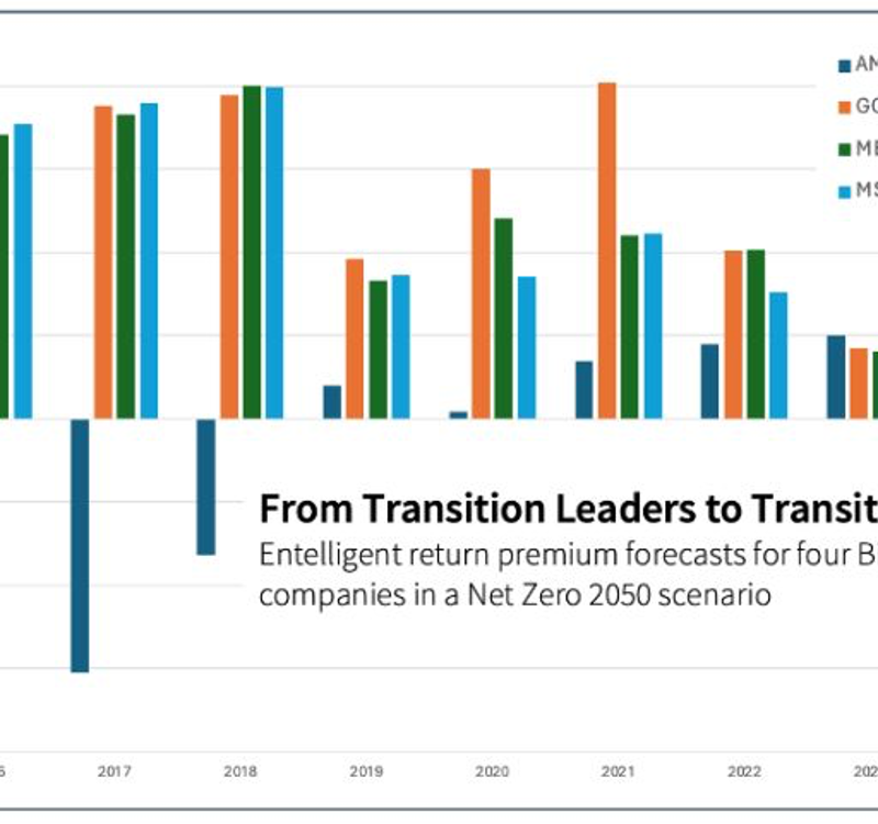 Entelligent return premium forecasts for four Big Tech companies in a Net Zero 2050 scenario