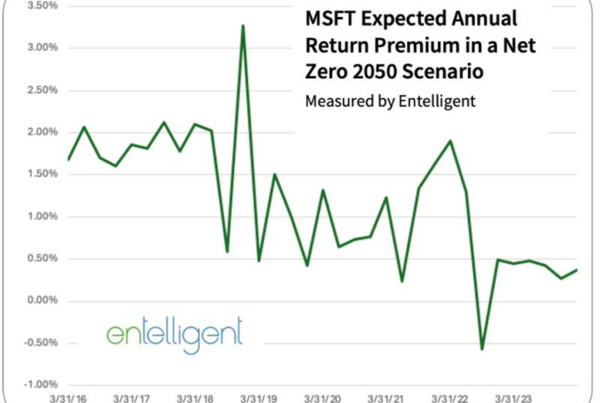 MSFT Expected Annual Return premium in a Net Zero 2050 Scenario