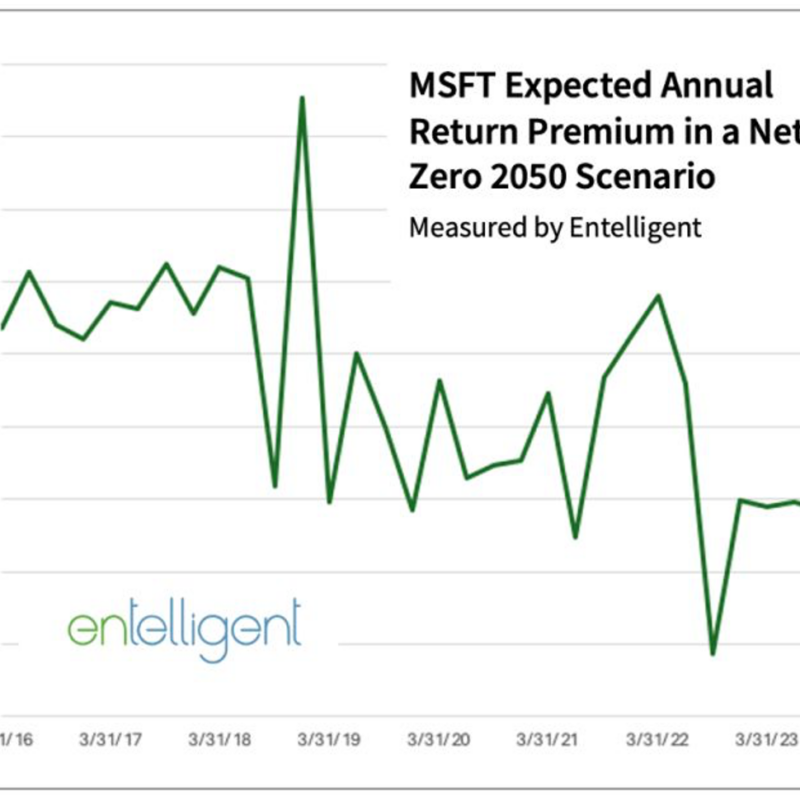 MSFT Expected Annual Return premium in a Net Zero 2050 Scenario