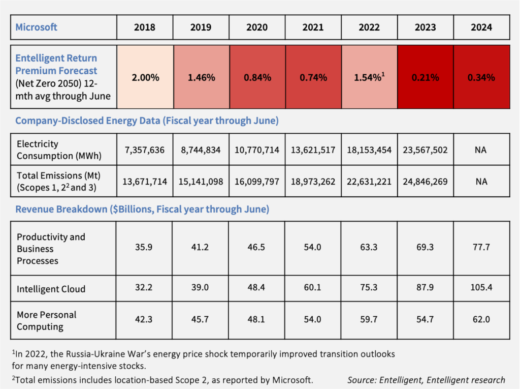 Entelligent Return Premium Forecast for Microsoft with Microsoft's reporterd energy consumption, carbon emissions and revenue mix.