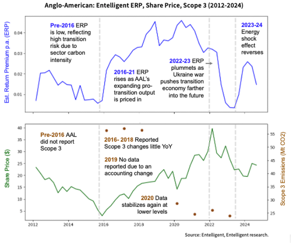 Anglo-American with Entlligent ERP, Share price and GHG