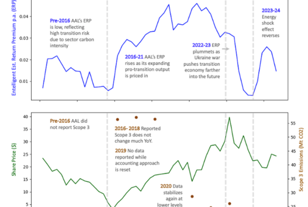 chart showing AAL's Entelligent estimated return premium with chare price and carbon