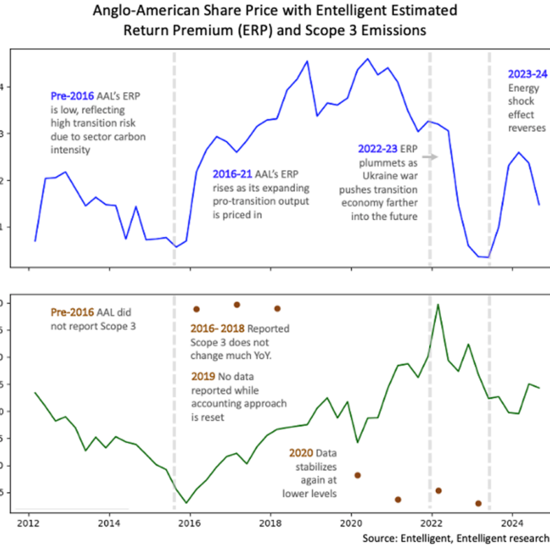 chart showing AAL's Entelligent estimated return premium with chare price and carbon