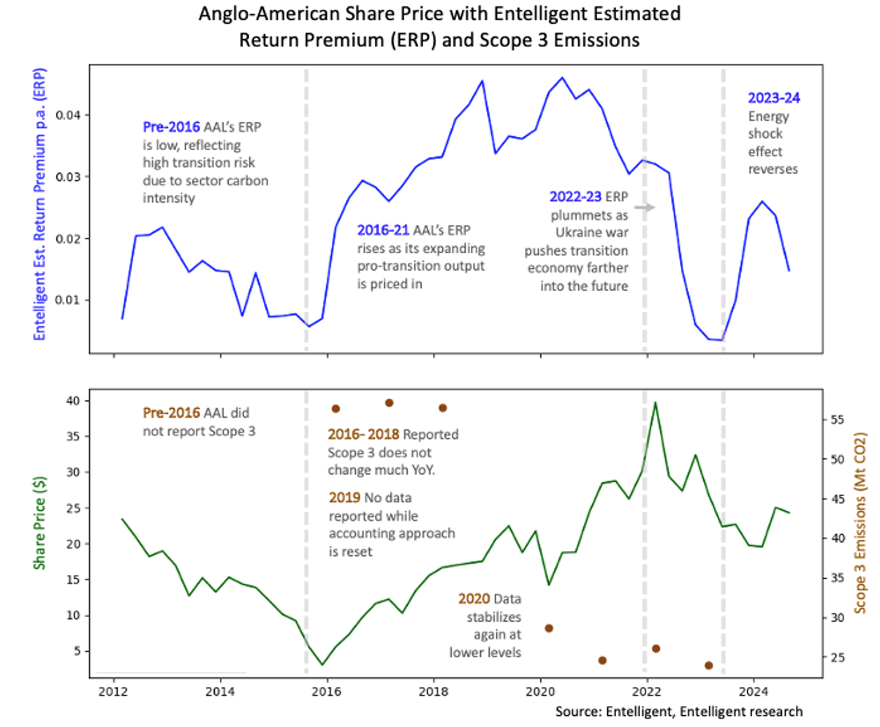 Entelligent Insight | Green Economy Enabler Anglo-American’s Transition Risk Has Been a Mystery to Investors. It Didn’t Have to Be That Way.