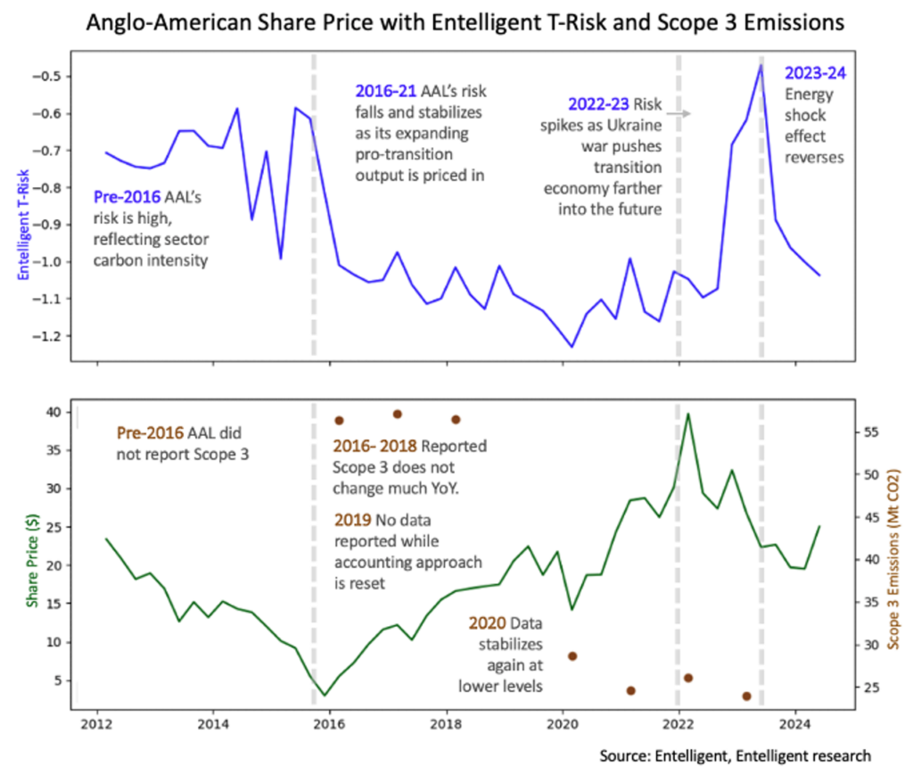 Chart showing AAL performance with its T-Risk scores and Scope 3 Emissions