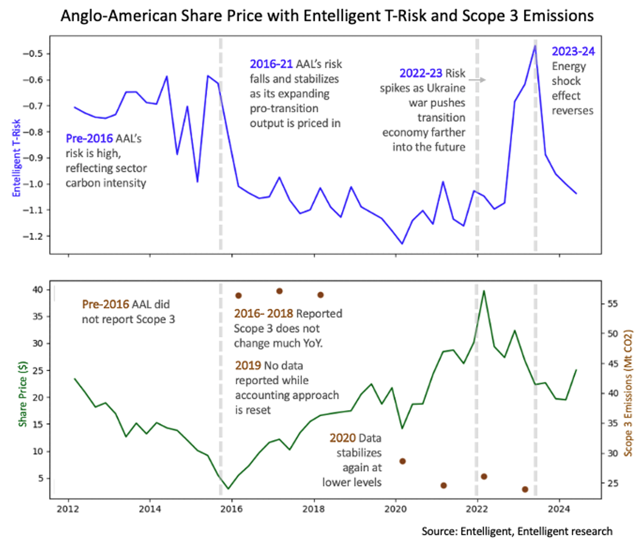 Entelligent Insight | Green Economy Enabler Anglo-American’s Transition Risk Has Been a Mystery to Investors. It Didn’t Have to Be That Way.